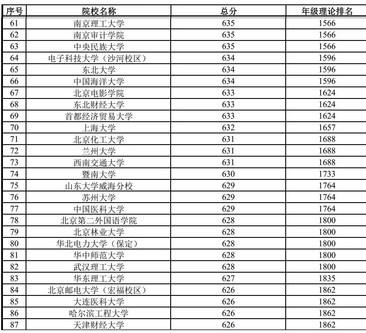 河北衡水中學年級排名對應的大學名稱(理科,2016數據,可參考)