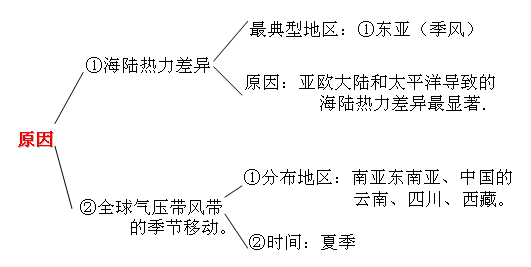 季风思维导图图片