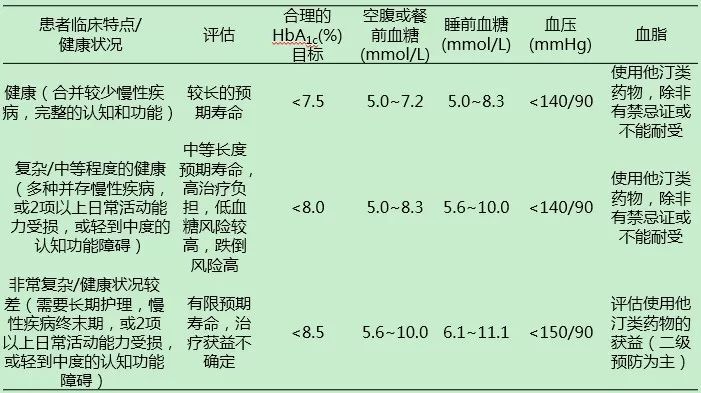 表3 老年糖尿病血糖,血壓,血脂控制標準