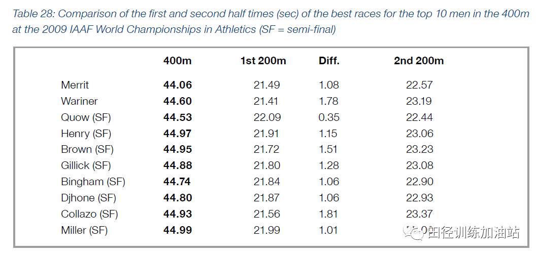 2009田徑世錦賽男子400米前三名運動員分段平均速度(sf=半決賽成績)