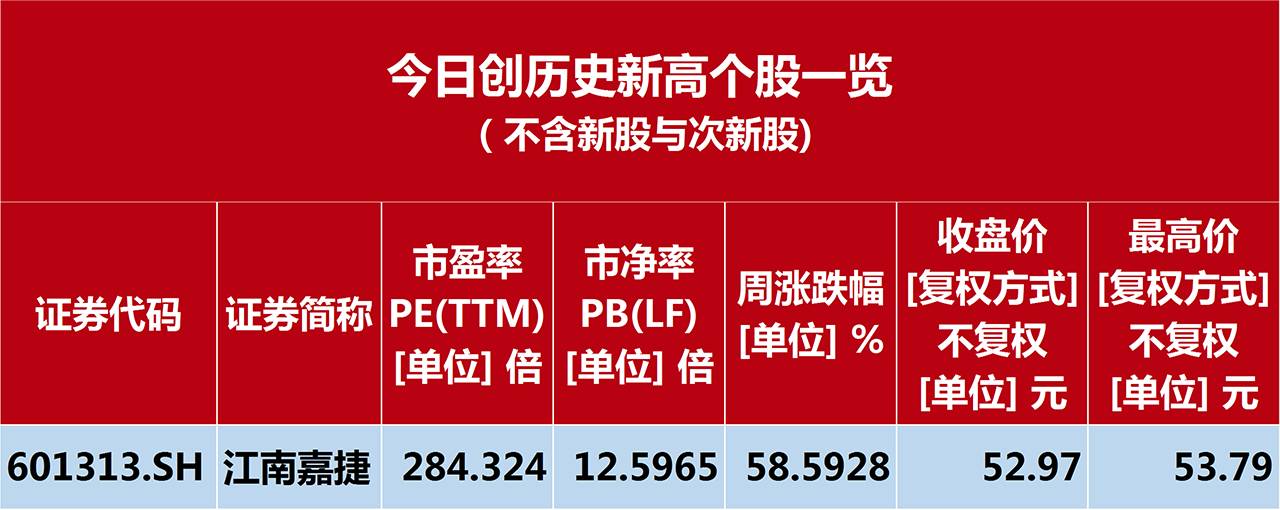 今日板塊方面漲多跌少;行業板塊方面,電子,通信,計算機,傳媒,醫藥