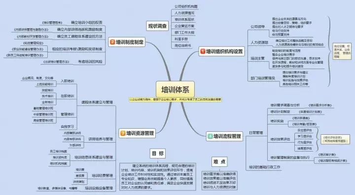 如果你就是个 小专员,不用建设培训体系,那你可以把工作搞成这样