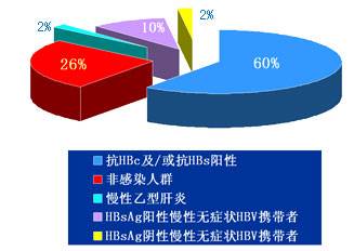 而我国乙肝患者基数居世界 首位,各类肝病病毒感染病人群数量庞大