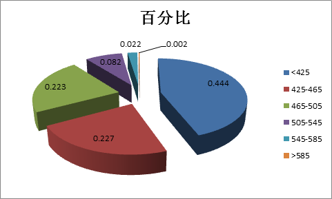 数据金融学院英语四级模拟考试成绩分析