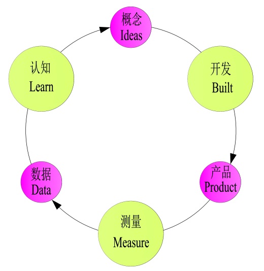 精益創業的理論和案例分析