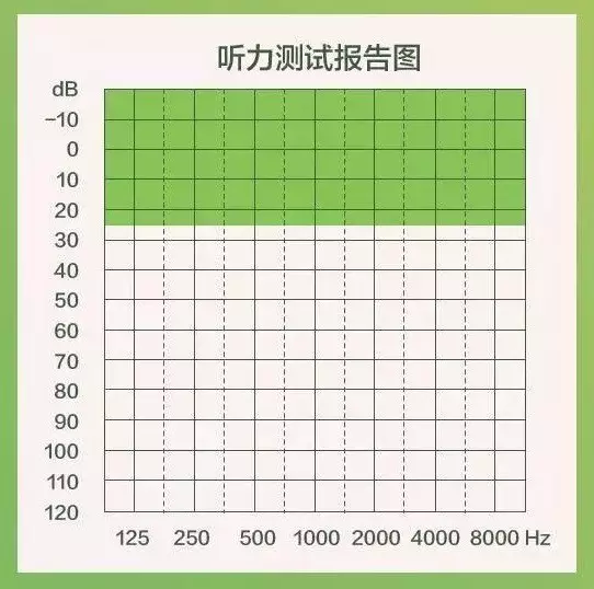 坐标轴1听力图是记录纯音听力测试结果的图表,他体现了受试者听力水平