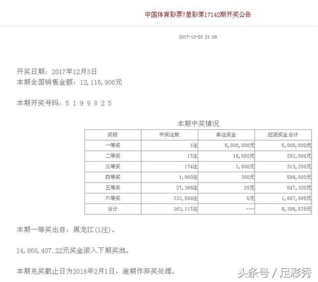 30,中国福利彩票七星彩游戏进行了第2017142期开奖,开奖号码如下