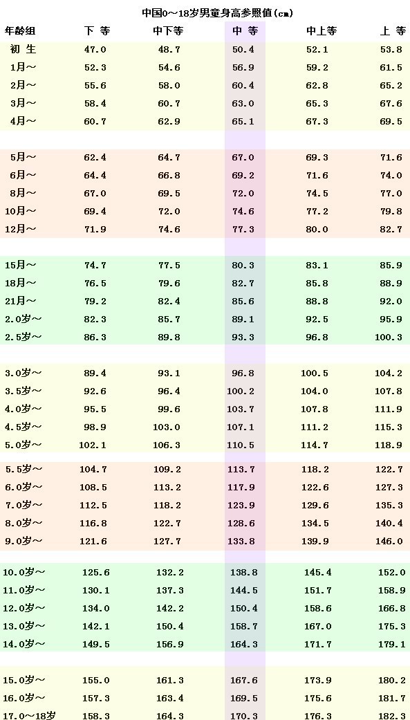 0-18歲兒童青少年身高體重參照表,你們家娃達標了嗎?