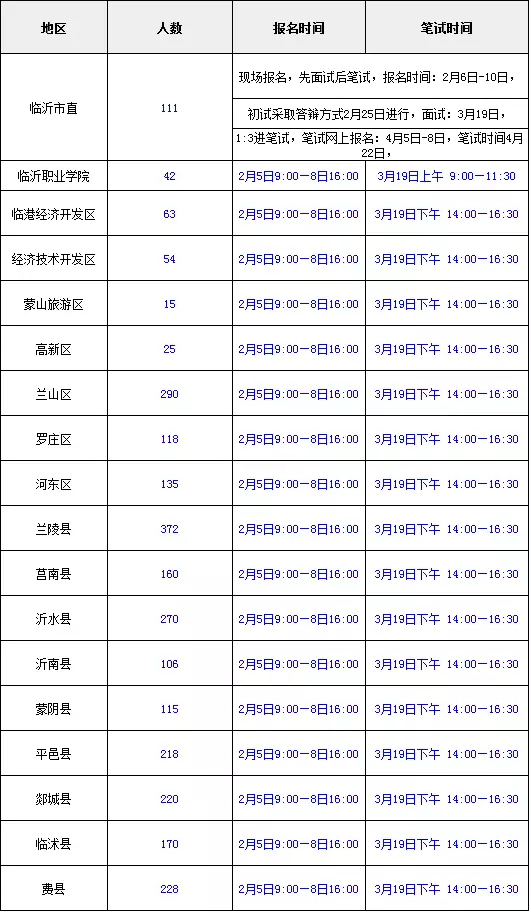 2018临沂各县区gdp_2018年临沂市各县区中小学、幼儿园招聘临时代课教师公告