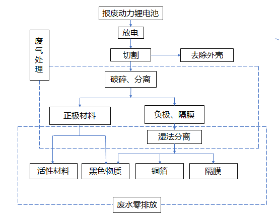 報廢動力鋰電池拆解溼法分離流程