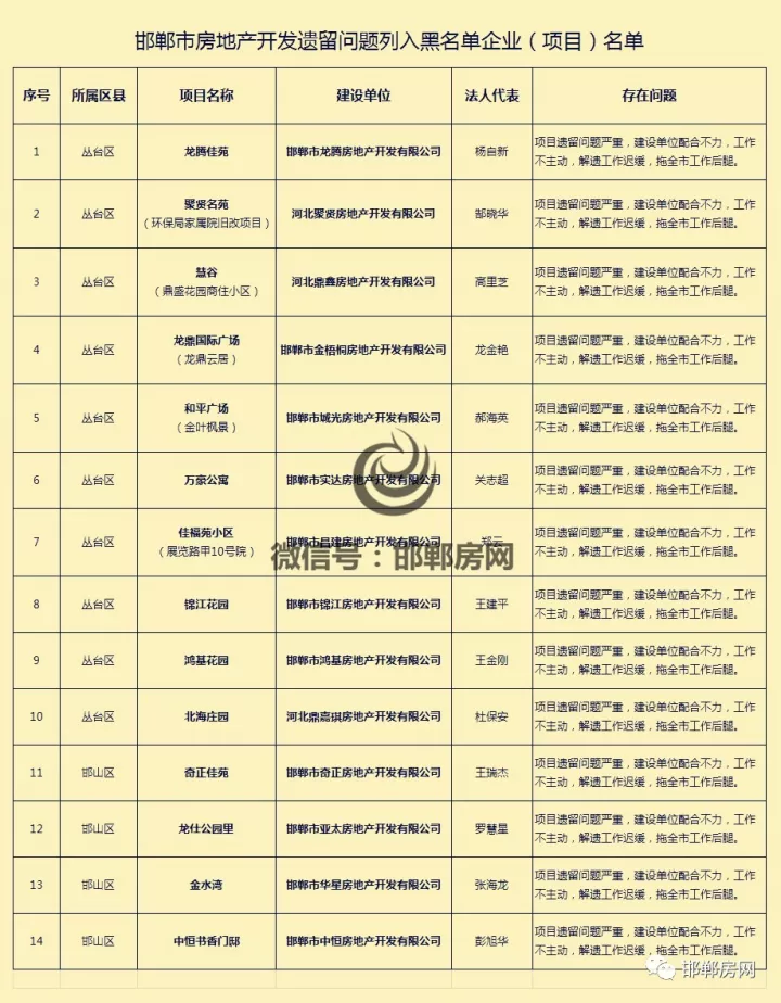 邯郸市第二批列入黑名单的十四家房企被公开曝光!