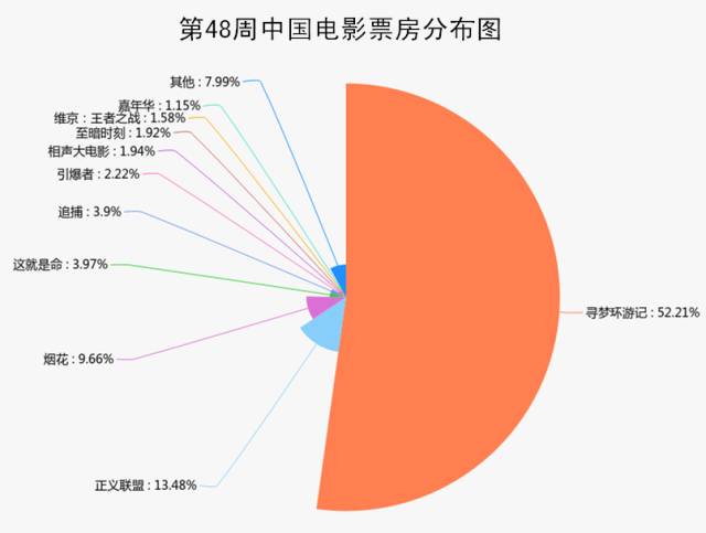 票房盘点丨第48周票房727亿环比增加21周票房冠军寻梦环游记38亿成绩