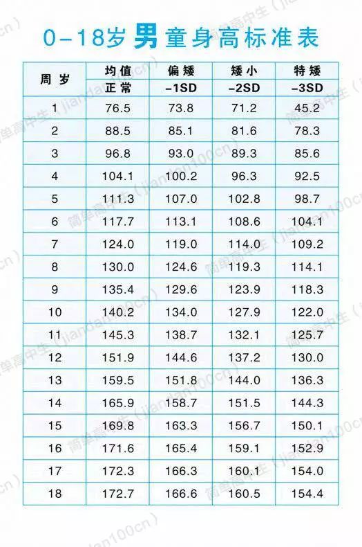 1~18歲身高標準表!身高不達標,你會錯失多少好專業?
