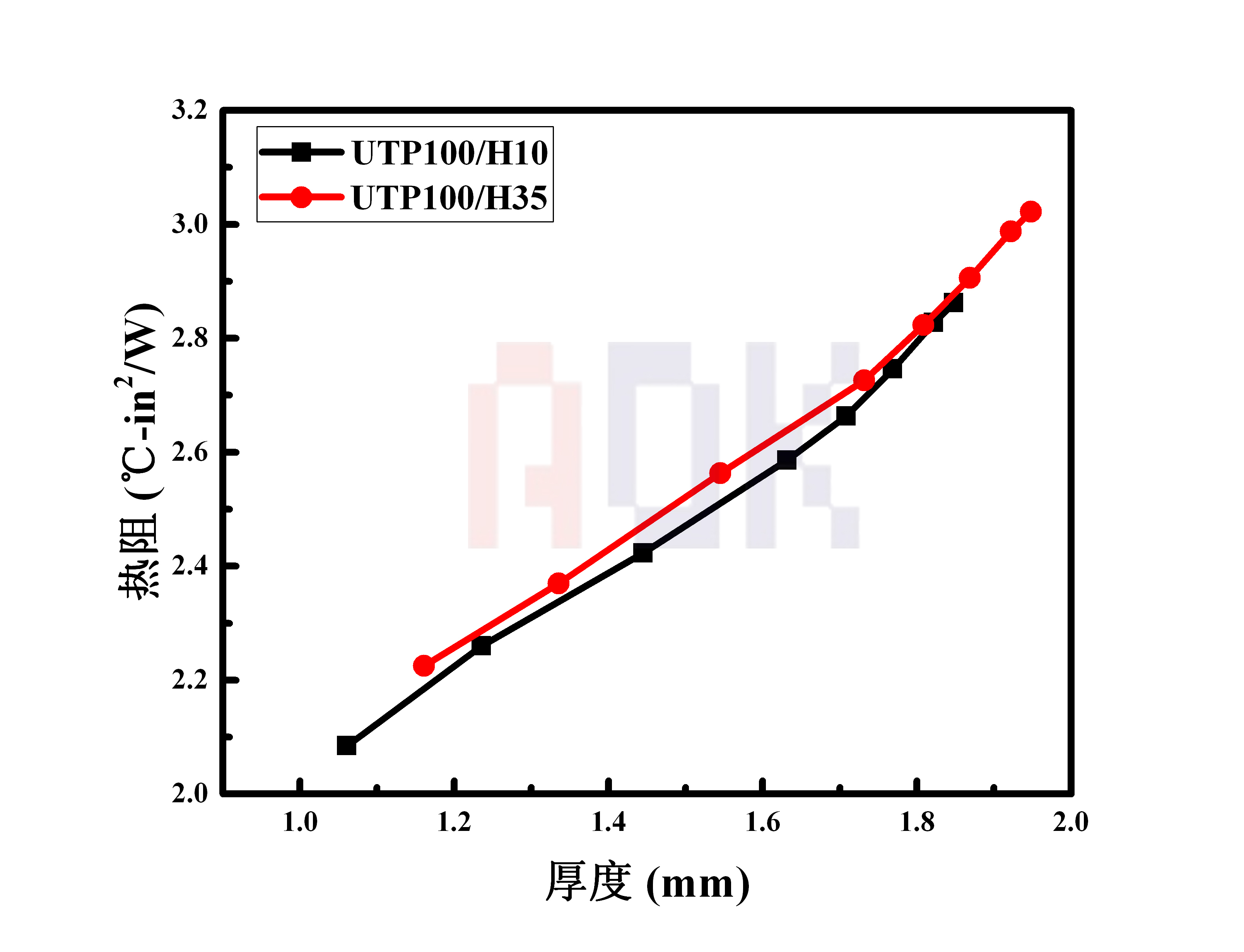 应变-应力关系图此测试参照astm d575标准,可以看出在压力为100psi的