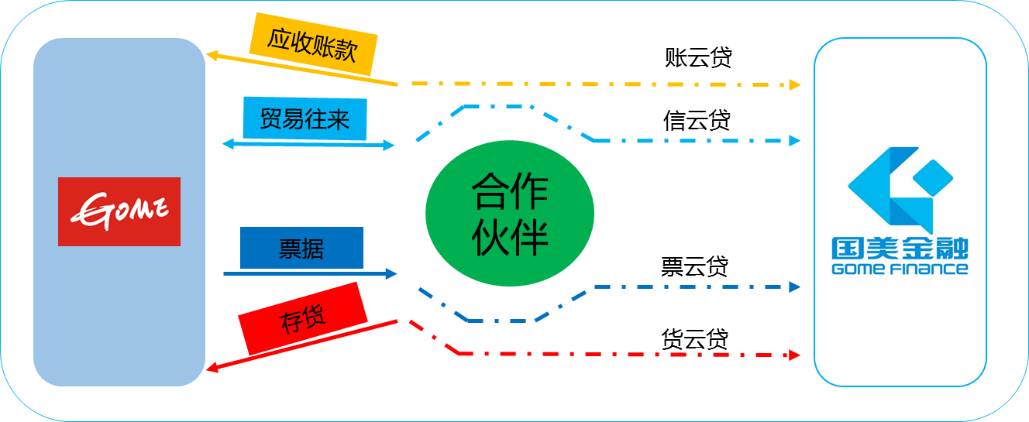 国美金控供应链金融国美生态链组合拳的重要一棋这么下