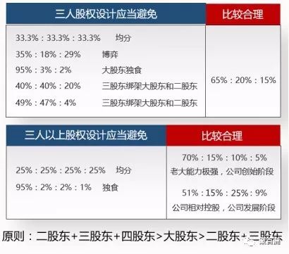 四人合伙创业,三人分配项目,一人不参与,怎么分配股份股权?