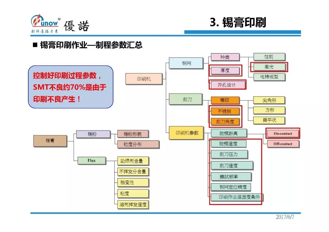 用优诺ppt实力讲解锡膏及其使用