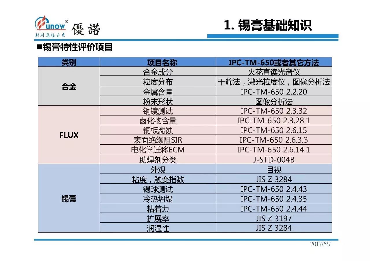 用优诺ppt实力讲解锡膏及其使用