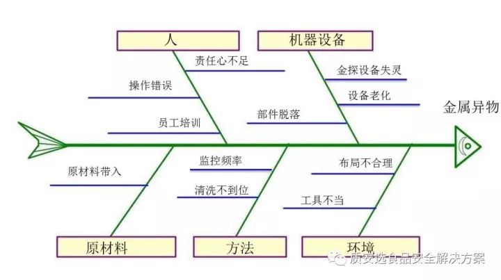 医院人机料法环鱼骨图图片