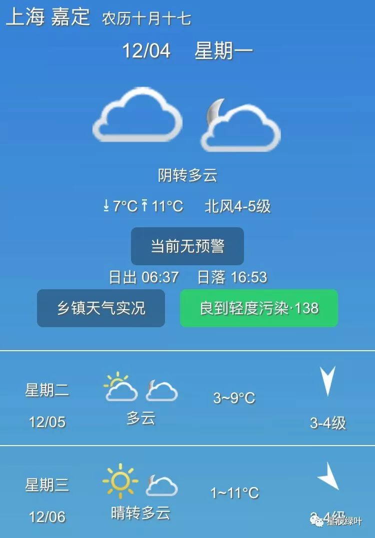 【天氣預報】陰轉多雲 7℃/11