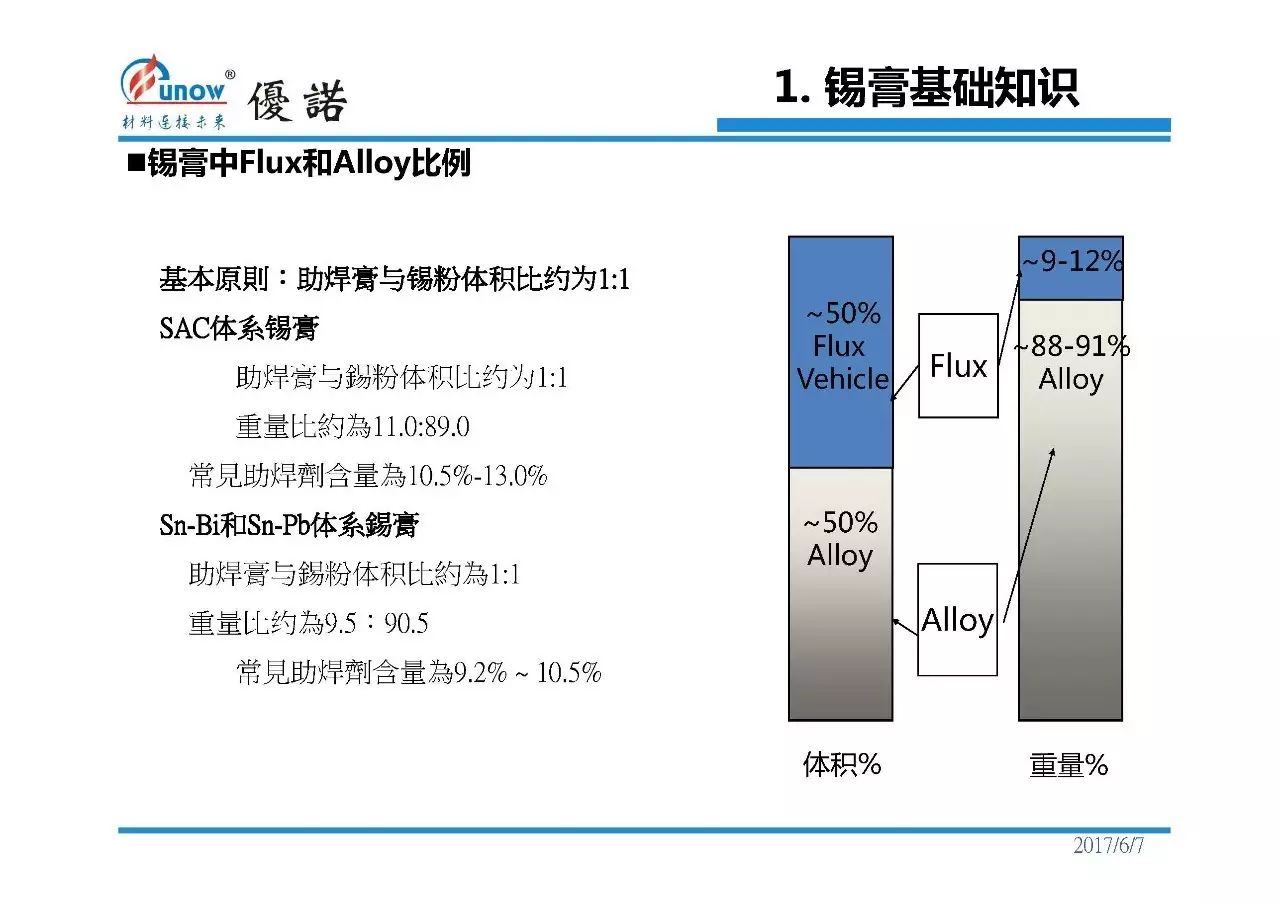 用优诺ppt实力讲解锡膏及其使用