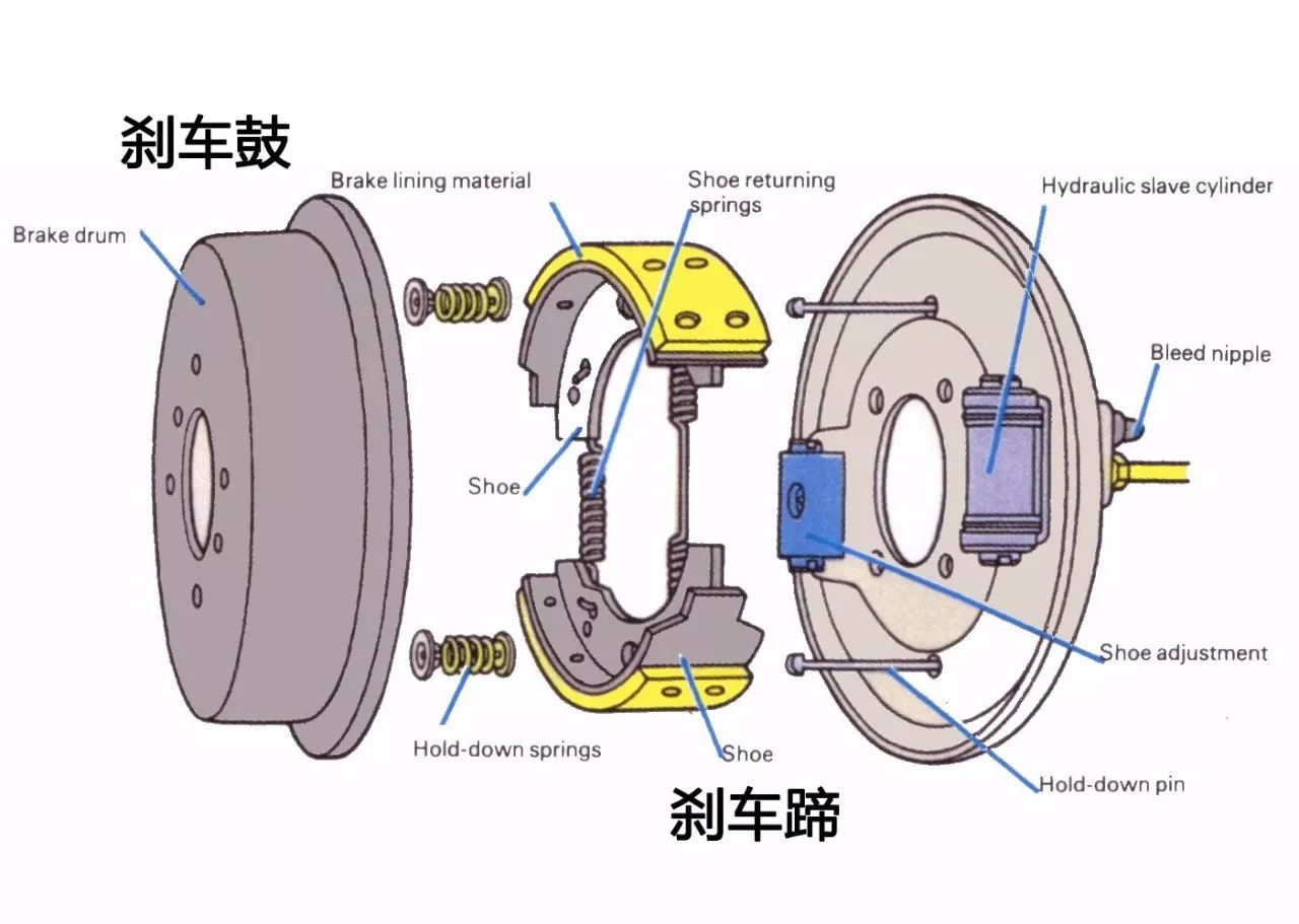 根据盘式和鼓式刹车不同,驻车制动器分类也不同.