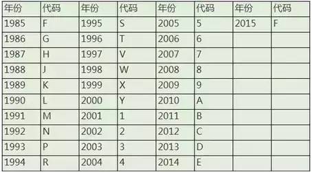 汽车生产年份对照表图片