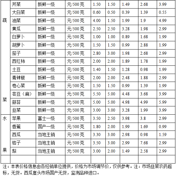 物價局發佈:榮成市日用民生商品價格公示表