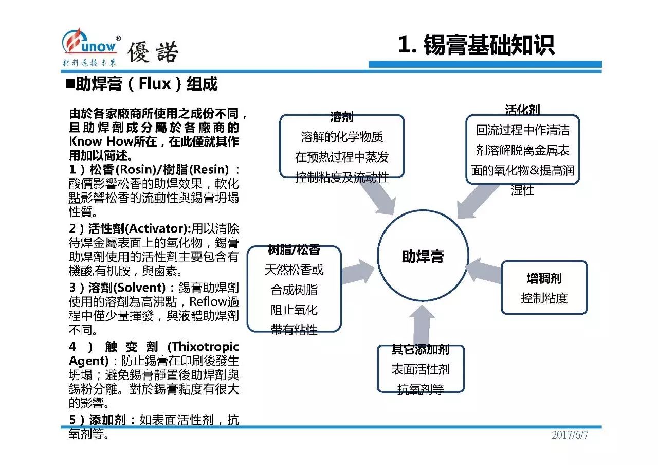 用优诺ppt实力讲解锡膏及其使用