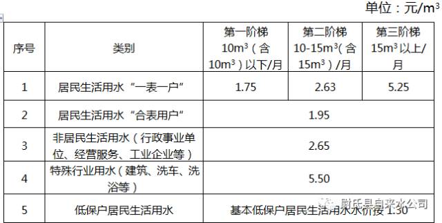 2018年1月1日起尉氏縣將執行階梯水價