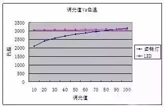 滷鎢燈及led光源色溫隨溫度變化曲線