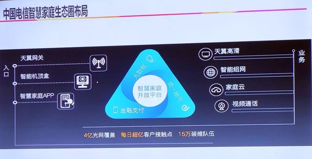 中國電信上海研究院副院長張明傑談到了電信的智慧家庭生態圈佈局.