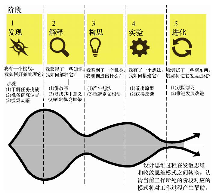 计思维及在创新设计中的应用丨jme特邀专栏