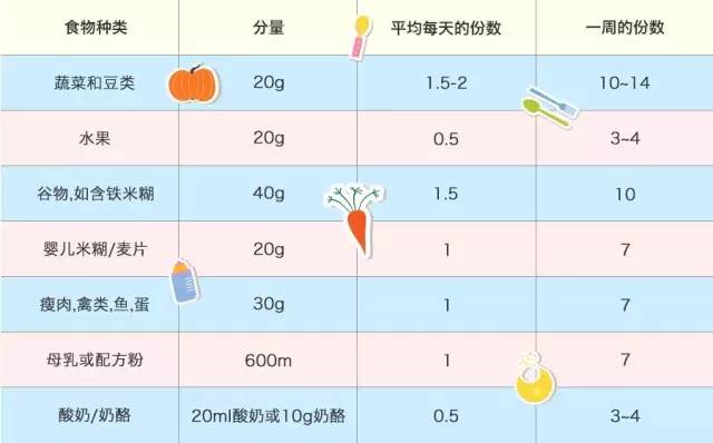 寶寶輔食吃多少?怎麼吃?(內附奶和輔食比列表格)