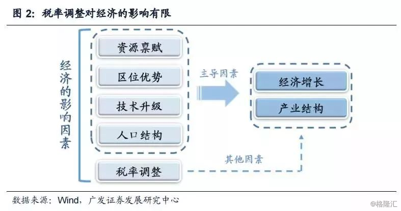 一个经济体的增长逻辑以及产业结构的影响因素纷繁复杂,资源禀赋,区位