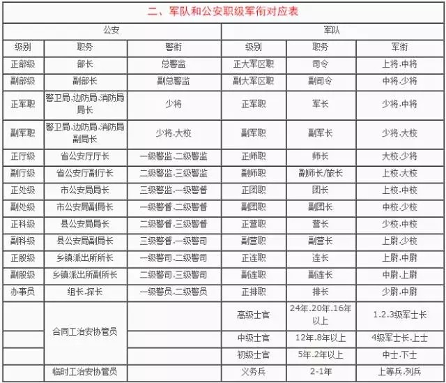 軍隊武警公安職級警銜軍銜對應表