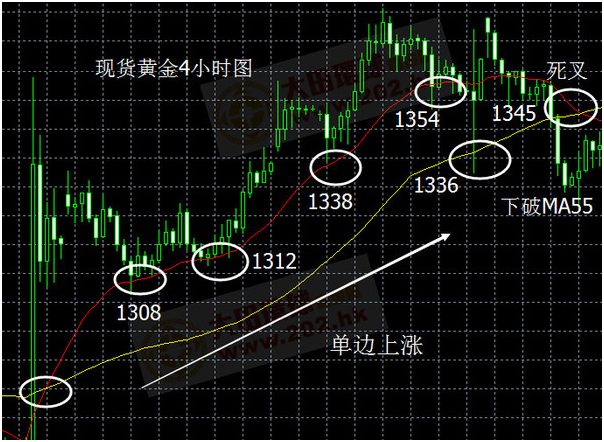 熊傲君：EMA指标参数设置与运用图解