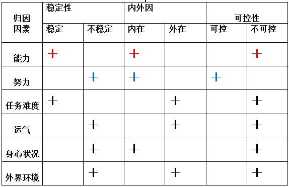 维纳的成败归因理论将人成败的原因归结为6个因素:夸孩子,要夸努力,不