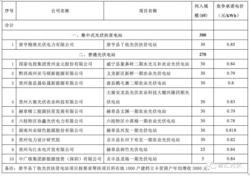 共4807mw 廣西,雲南等7省2017年獲得指標光伏項目清單