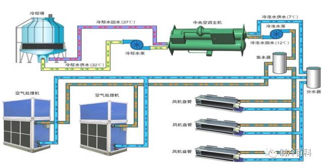 圖解中央空調系統