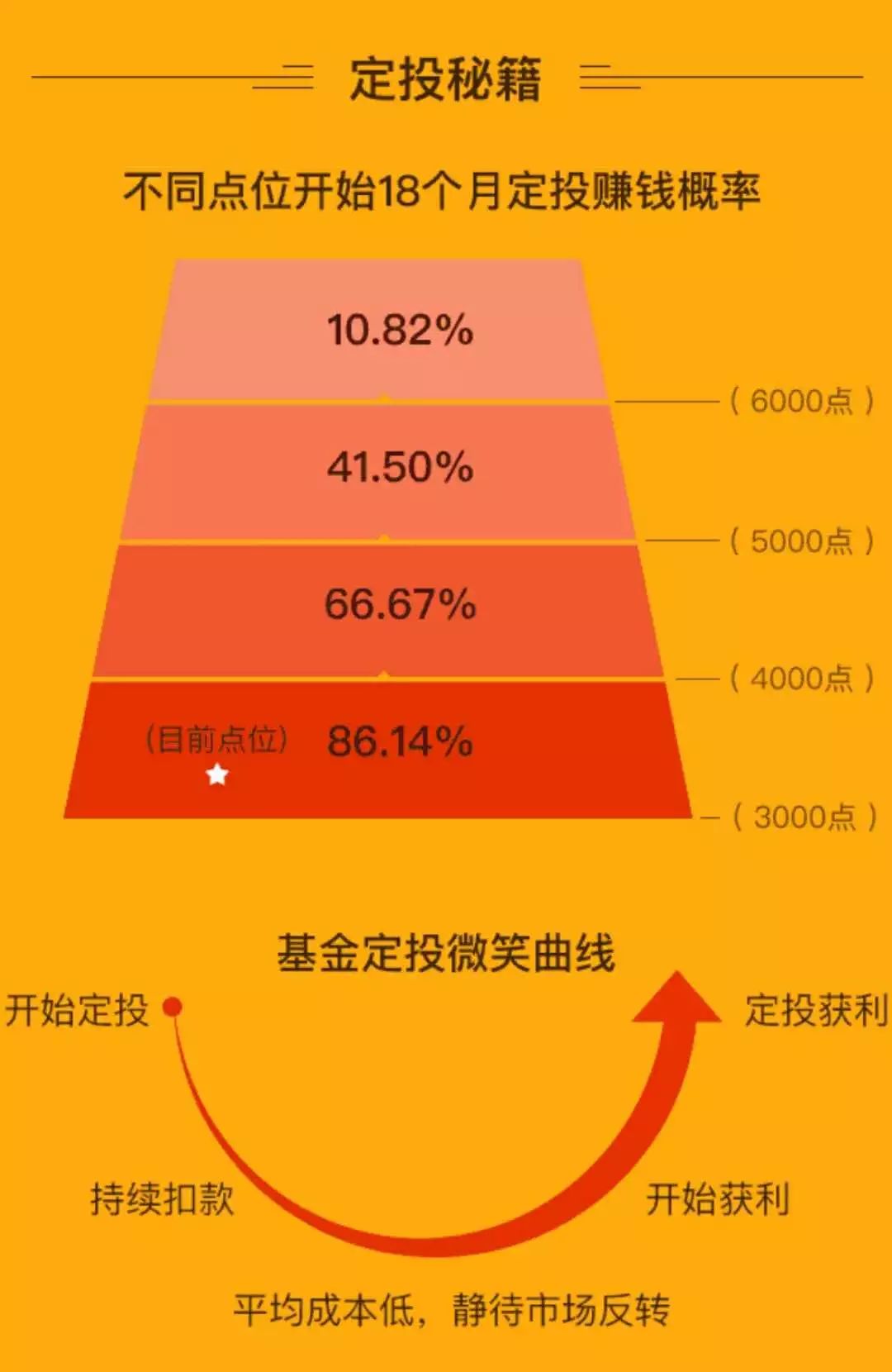 基金定投演示图图片