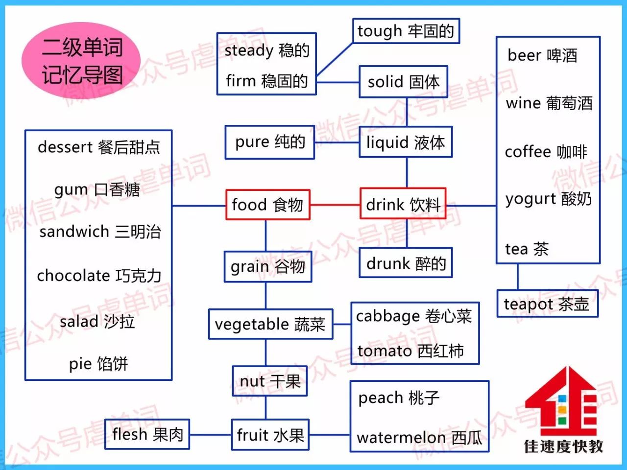 二级单词导图