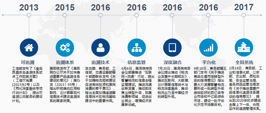 關於追溯 對於追溯的認識:追溯?追什麼溯?不就二維碼麼,就這麼簡單?