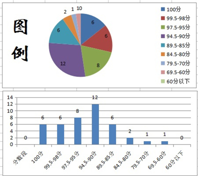 excel软件入手,以学生成绩为例,从某个学生的成绩曲线的图表分析到