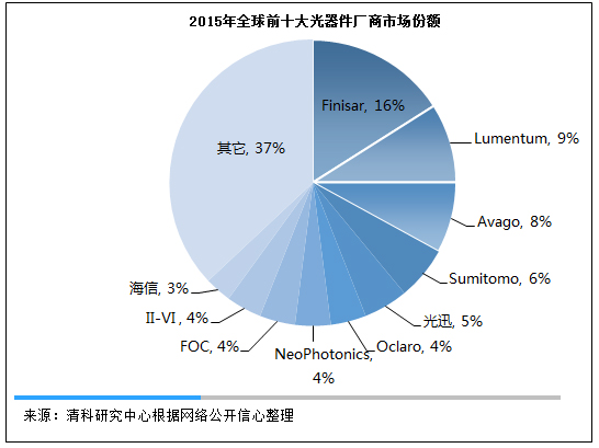 全國各地相繼成立光電產業基金,基金總規模超數千億人民幣