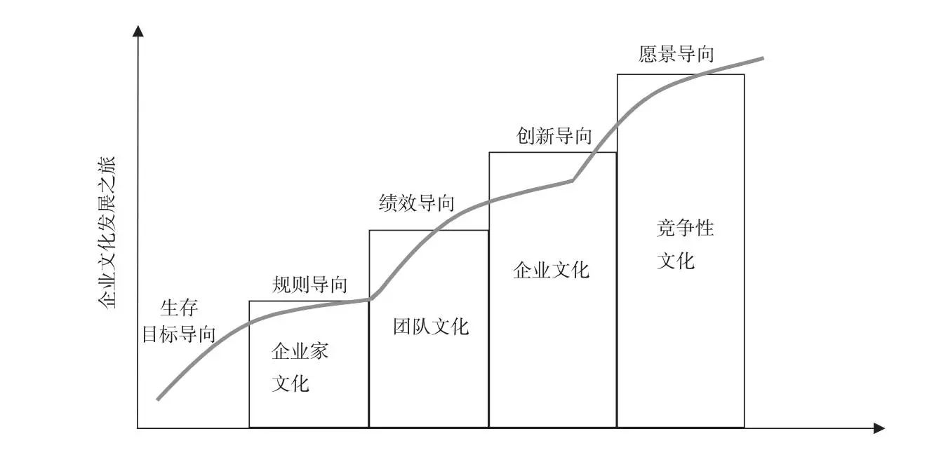 企业文化发展阶段