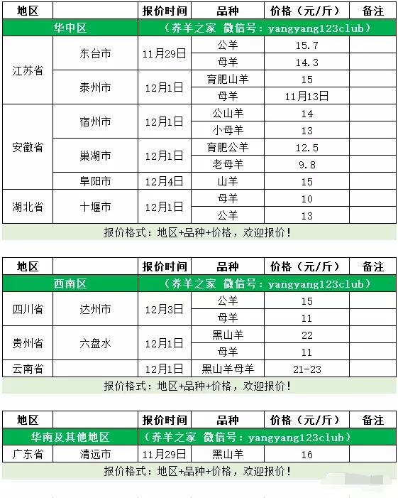 全国各地最新羊肉价格表