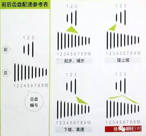 公路车变速档位搭配图片