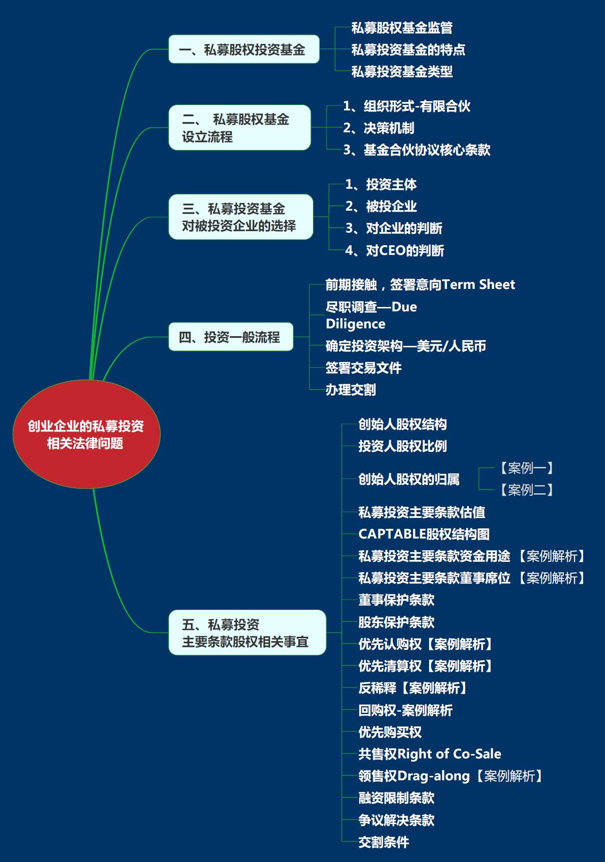 中国合伙人的思维导图图片