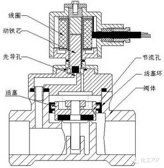 简介 这种电磁阀由先导阀和主阀芯联系着形成通道组合而成 常闭型